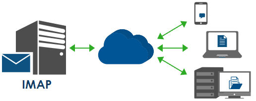 SMTP (Simple Mail Transfer Protocol): The benefits and how to configure in Magento 2
