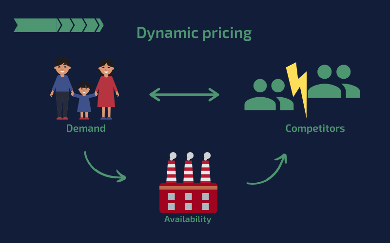 Dynamic Pricing