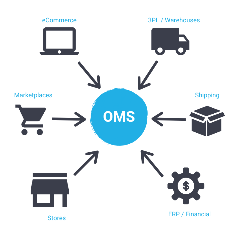 order management system definition